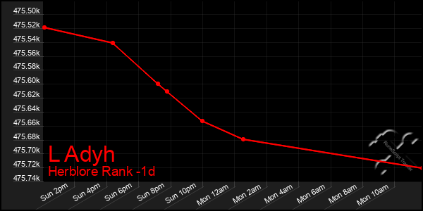 Last 24 Hours Graph of L Adyh