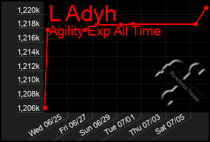 Total Graph of L Adyh