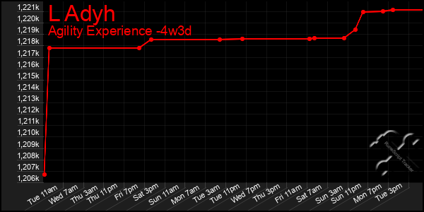 Last 31 Days Graph of L Adyh