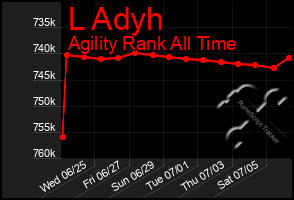 Total Graph of L Adyh