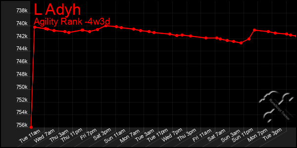 Last 31 Days Graph of L Adyh