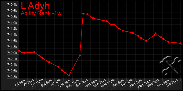 Last 7 Days Graph of L Adyh