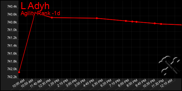 Last 24 Hours Graph of L Adyh