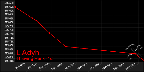 Last 24 Hours Graph of L Adyh