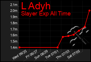 Total Graph of L Adyh