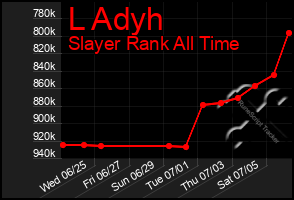 Total Graph of L Adyh