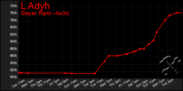 Last 31 Days Graph of L Adyh