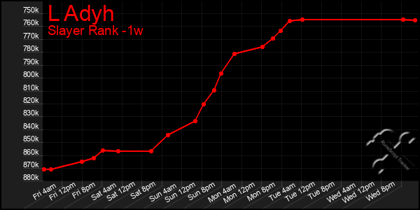 Last 7 Days Graph of L Adyh