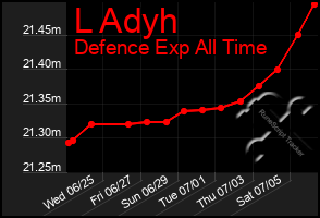 Total Graph of L Adyh