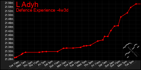 Last 31 Days Graph of L Adyh
