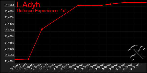 Last 24 Hours Graph of L Adyh