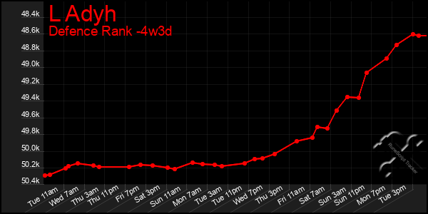 Last 31 Days Graph of L Adyh
