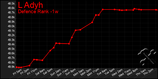 Last 7 Days Graph of L Adyh