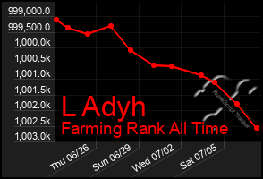 Total Graph of L Adyh