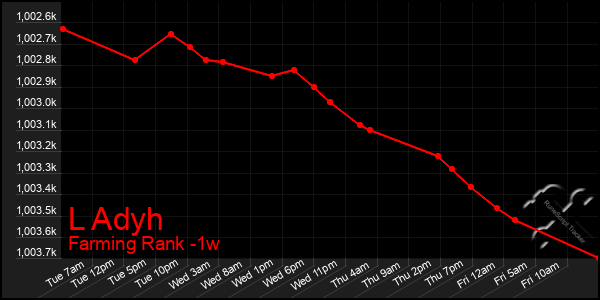 Last 7 Days Graph of L Adyh