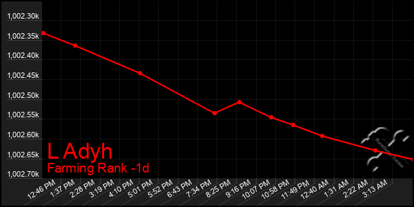 Last 24 Hours Graph of L Adyh
