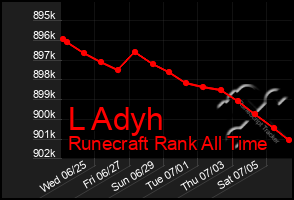 Total Graph of L Adyh