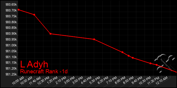 Last 24 Hours Graph of L Adyh