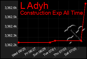 Total Graph of L Adyh