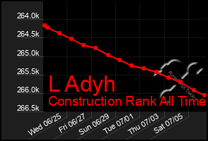 Total Graph of L Adyh