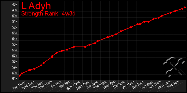 Last 31 Days Graph of L Adyh