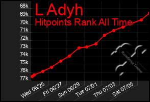 Total Graph of L Adyh