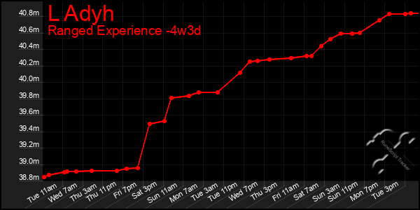 Last 31 Days Graph of L Adyh