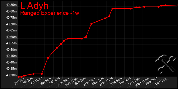 Last 7 Days Graph of L Adyh