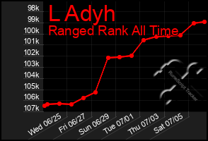 Total Graph of L Adyh