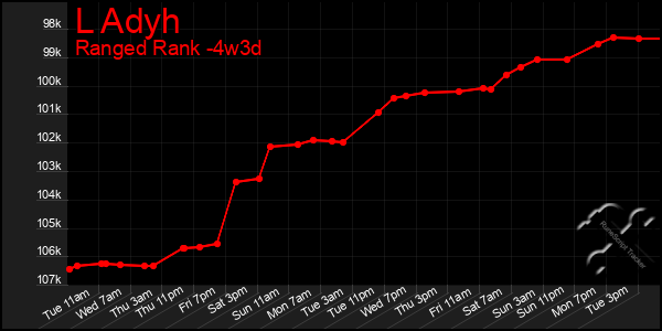 Last 31 Days Graph of L Adyh