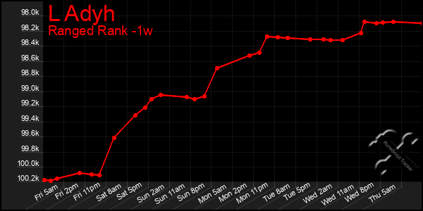 Last 7 Days Graph of L Adyh