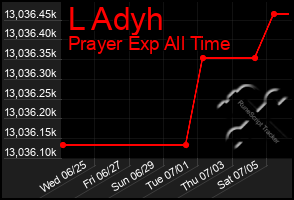 Total Graph of L Adyh