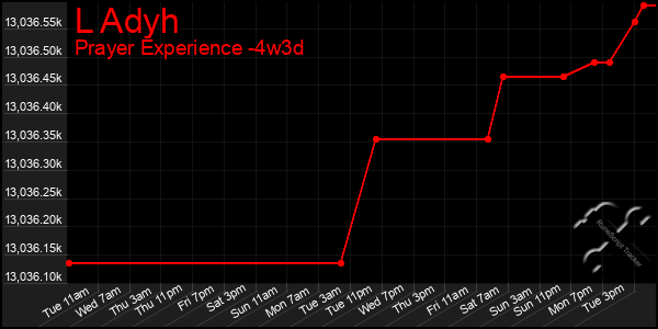 Last 31 Days Graph of L Adyh
