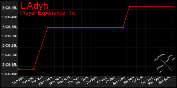 Last 7 Days Graph of L Adyh
