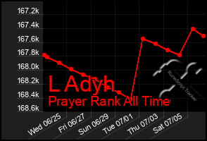 Total Graph of L Adyh