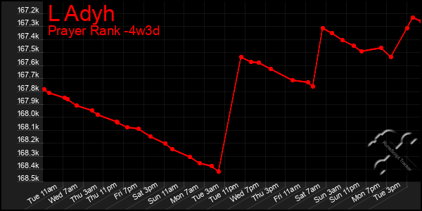 Last 31 Days Graph of L Adyh