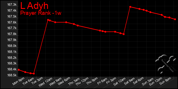 Last 7 Days Graph of L Adyh