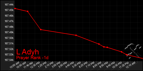 Last 24 Hours Graph of L Adyh
