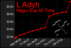 Total Graph of L Adyh