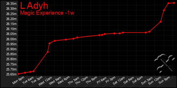 Last 7 Days Graph of L Adyh