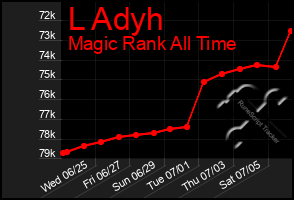 Total Graph of L Adyh