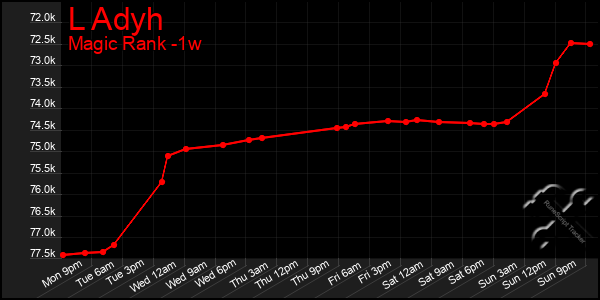 Last 7 Days Graph of L Adyh