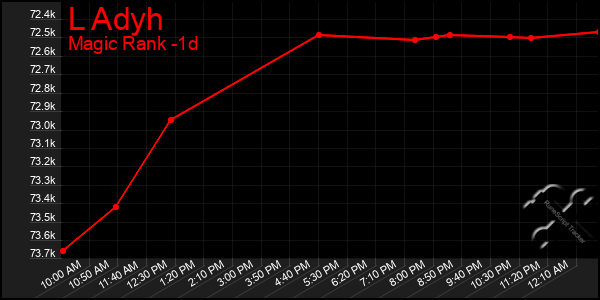 Last 24 Hours Graph of L Adyh