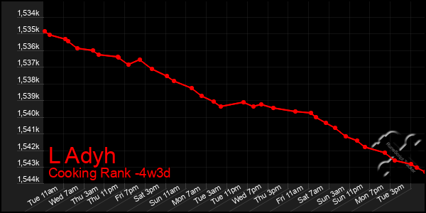 Last 31 Days Graph of L Adyh