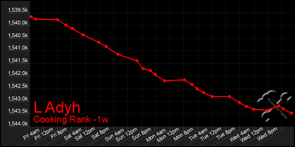 Last 7 Days Graph of L Adyh