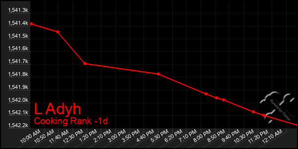 Last 24 Hours Graph of L Adyh