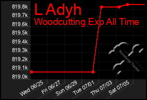 Total Graph of L Adyh