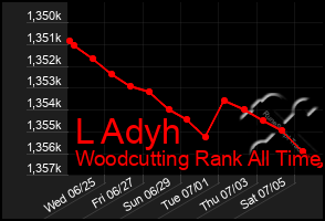 Total Graph of L Adyh