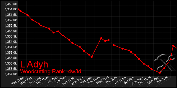 Last 31 Days Graph of L Adyh