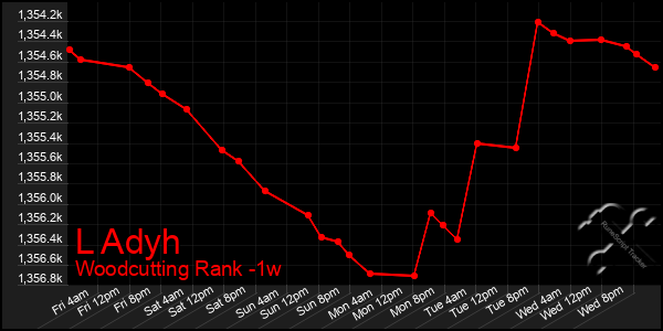 Last 7 Days Graph of L Adyh